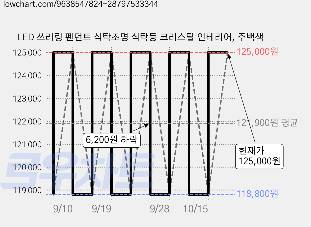 LED 쓰리링 펜던트 식탁조명 식탁등 크리스탈 인테리어, 주백색 가격 변동 차트, 현재가 118,800원, 역대최저가