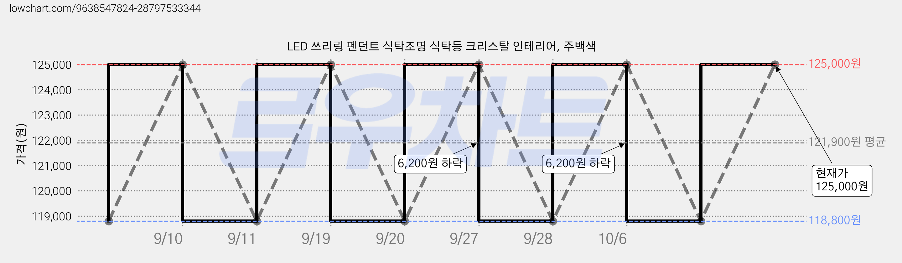 LED 쓰리링 펜던트 식탁조명 식탁등 크리스탈 인테리어, 주백색 가격 변동 차트, 현재가 118,800원, 역대최저가