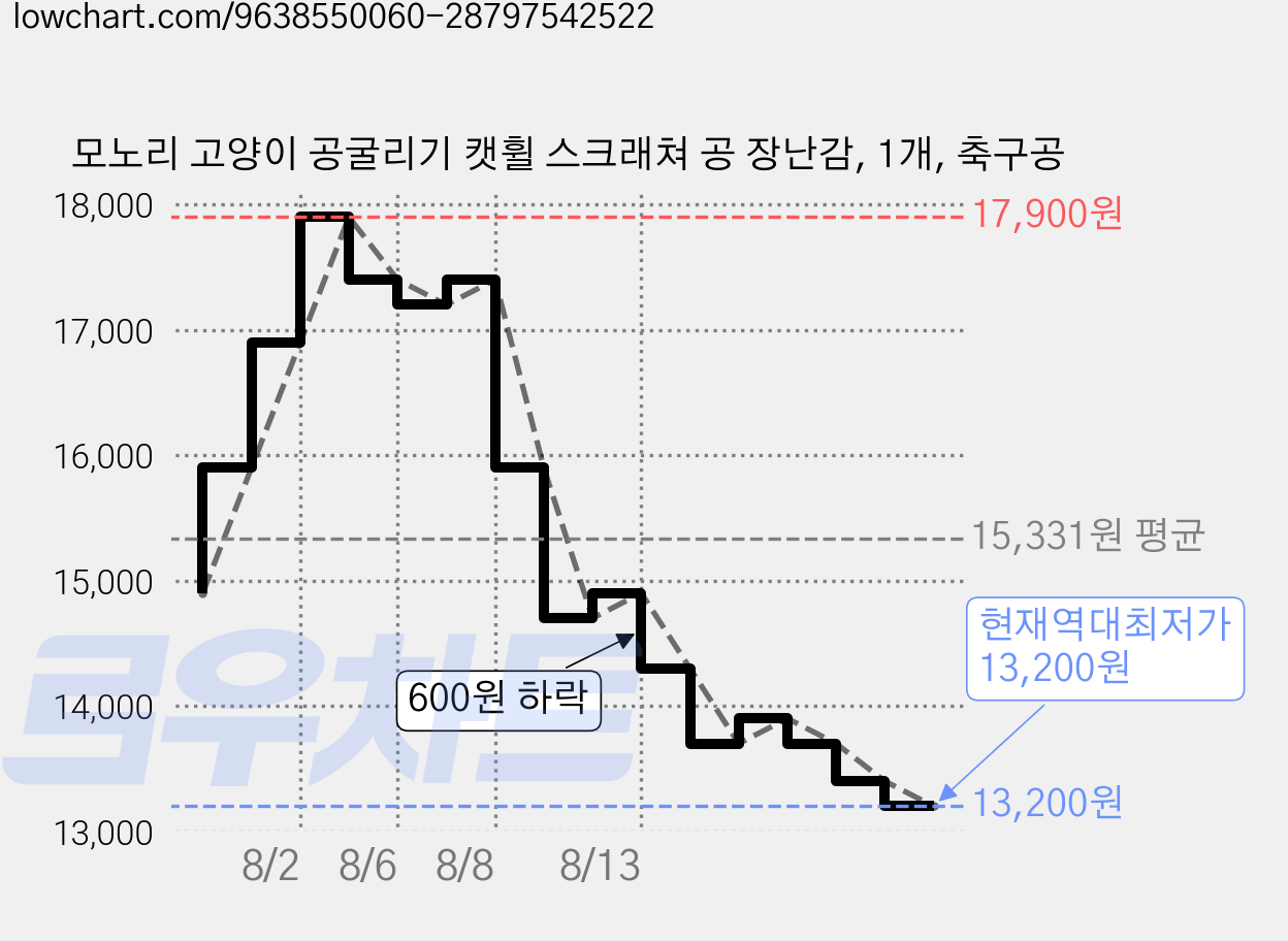 모노리 고양이 공굴리기 캣휠 스크래쳐 공 장난감, 1개, 축구공 가격 변동 차트, 현재가 13,200원, 역대최저가
