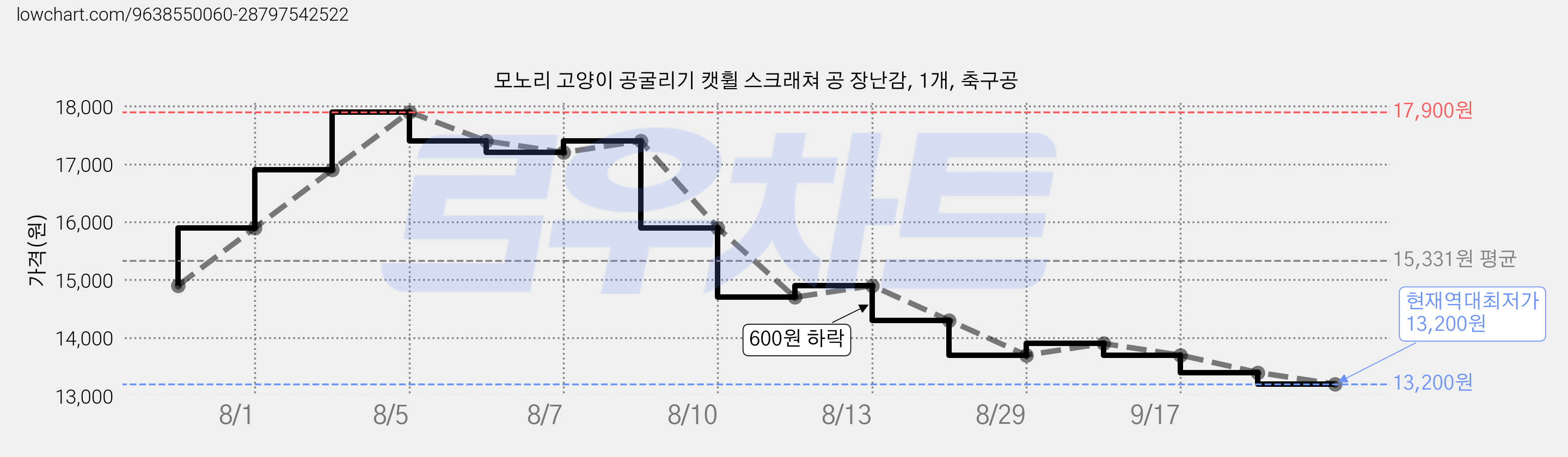모노리 고양이 공굴리기 캣휠 스크래쳐 공 장난감, 1개, 축구공 가격 변동 차트, 현재가 13,200원, 역대최저가