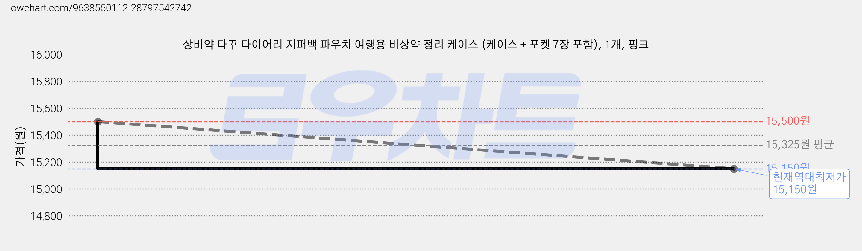 상비약 다꾸 다이어리 지퍼백 파우치 여행용 비상약 정리 케이스 (케이스 + 포켓 7장 포함), 1개, 핑크 가격 변동 차트, 현재가 15,150원, 역대최저가