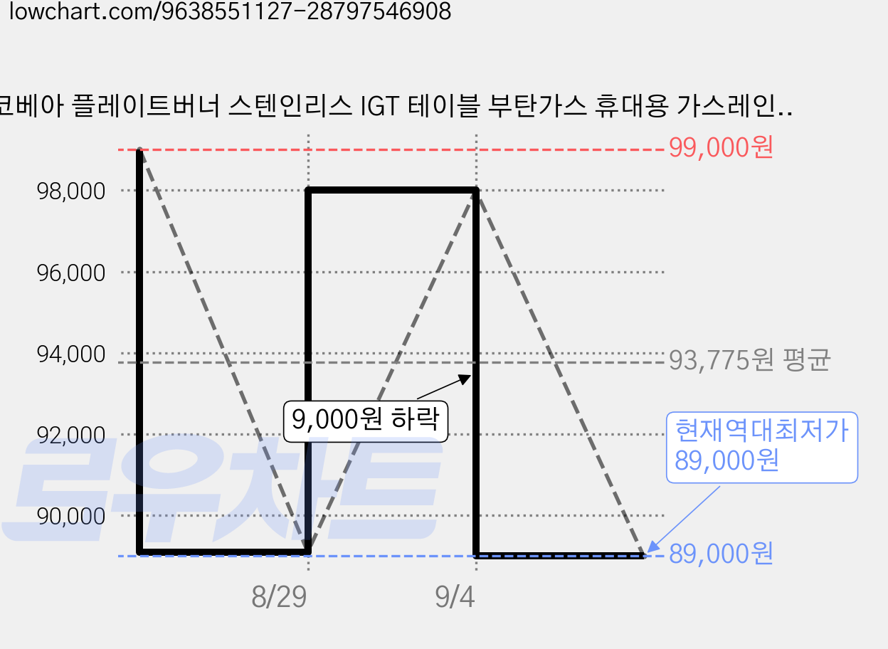 코베아 플레이트버너 스텐인리스 IGT 테이블 부탄가스 휴대용 가스레인지, 실버, 1개 가격 변동 차트, 현재가 89,000원, 역대최저가