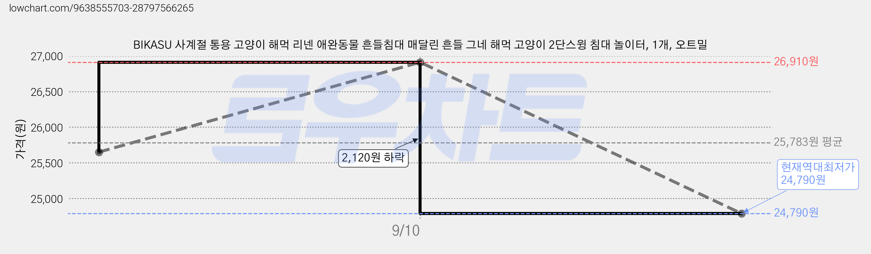 BIKASU 사계절 통용 고양이 해먹 리넨 애완동물 흔들침대 매달린 흔들 그네 해먹 고양이 2단스윙 침대 놀이터, 1개, 오트밀 가격 변동 차트, 현재가 24,790원, 역대최저가