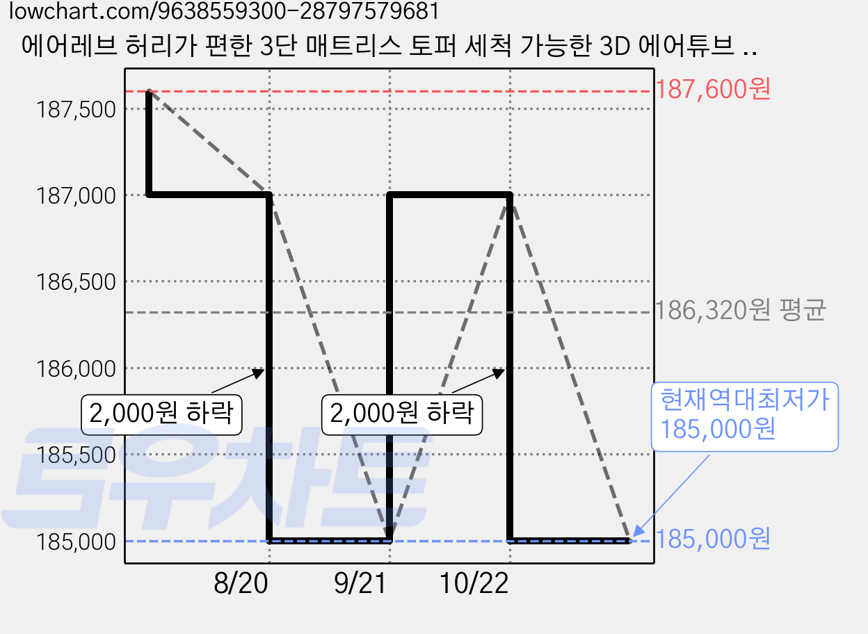 에어레브 허리가 편한 3단 매트리스 토퍼 세척 가능한 3D 에어튜브 에어넷 에어웹, 그레이, 5cm 가격 변동 차트, 현재가 185,000원, 역대최저가