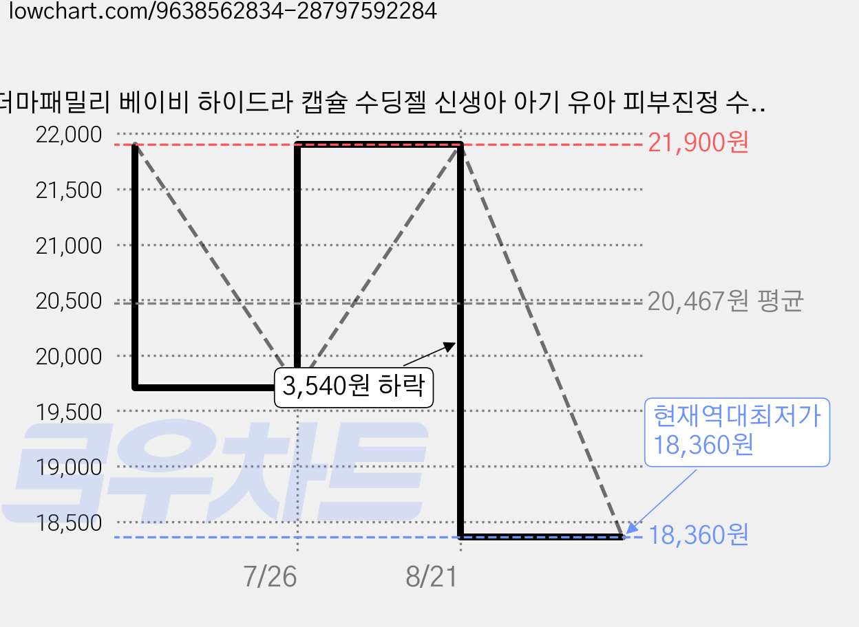 더마패밀리 베이비 하이드라 캡슐 수딩젤 신생아 아기 유아 피부진정 수분젤 쿨링 진정젤, 1개, 120ml 가격 변동 차트, 현재가 18,360원, 역대최저가