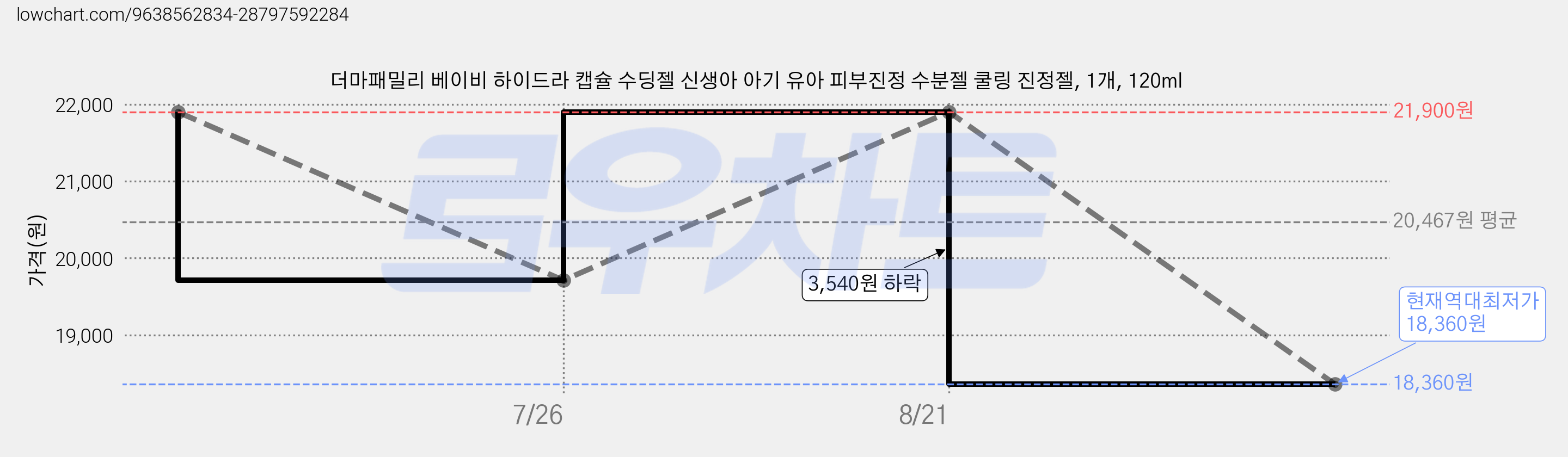 더마패밀리 베이비 하이드라 캡슐 수딩젤 신생아 아기 유아 피부진정 수분젤 쿨링 진정젤, 1개, 120ml 가격 변동 차트, 현재가 18,360원, 역대최저가