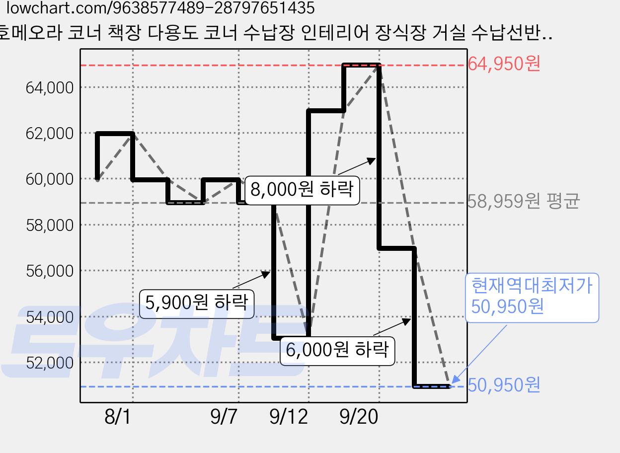 호메오라 코너 책장 다용도 코너 수납장 인테리어 장식장 거실 수납선반, 5단, 화이트 가격 변동 차트, 현재가 50,950원, 역대최저가