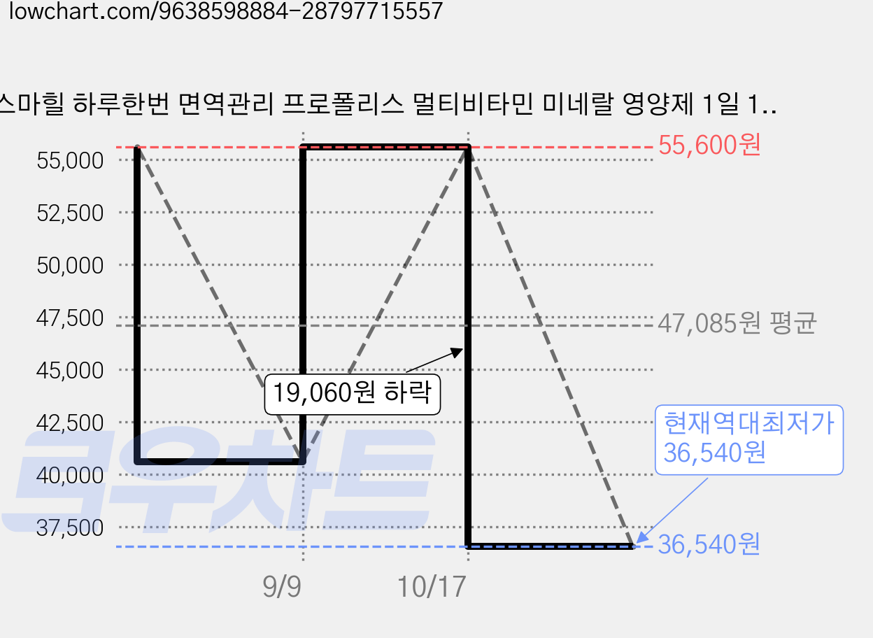 스마힐 하루한번 면역관리 프로폴리스 멀티비타민 미네랄 영양제 1일 1포 올인원 멀티팩 면역기능 에너지부스트 활력 아연 엽산, 1개, 60회분 가격 변동 차트, 현재가 36,540원, 역대최저가