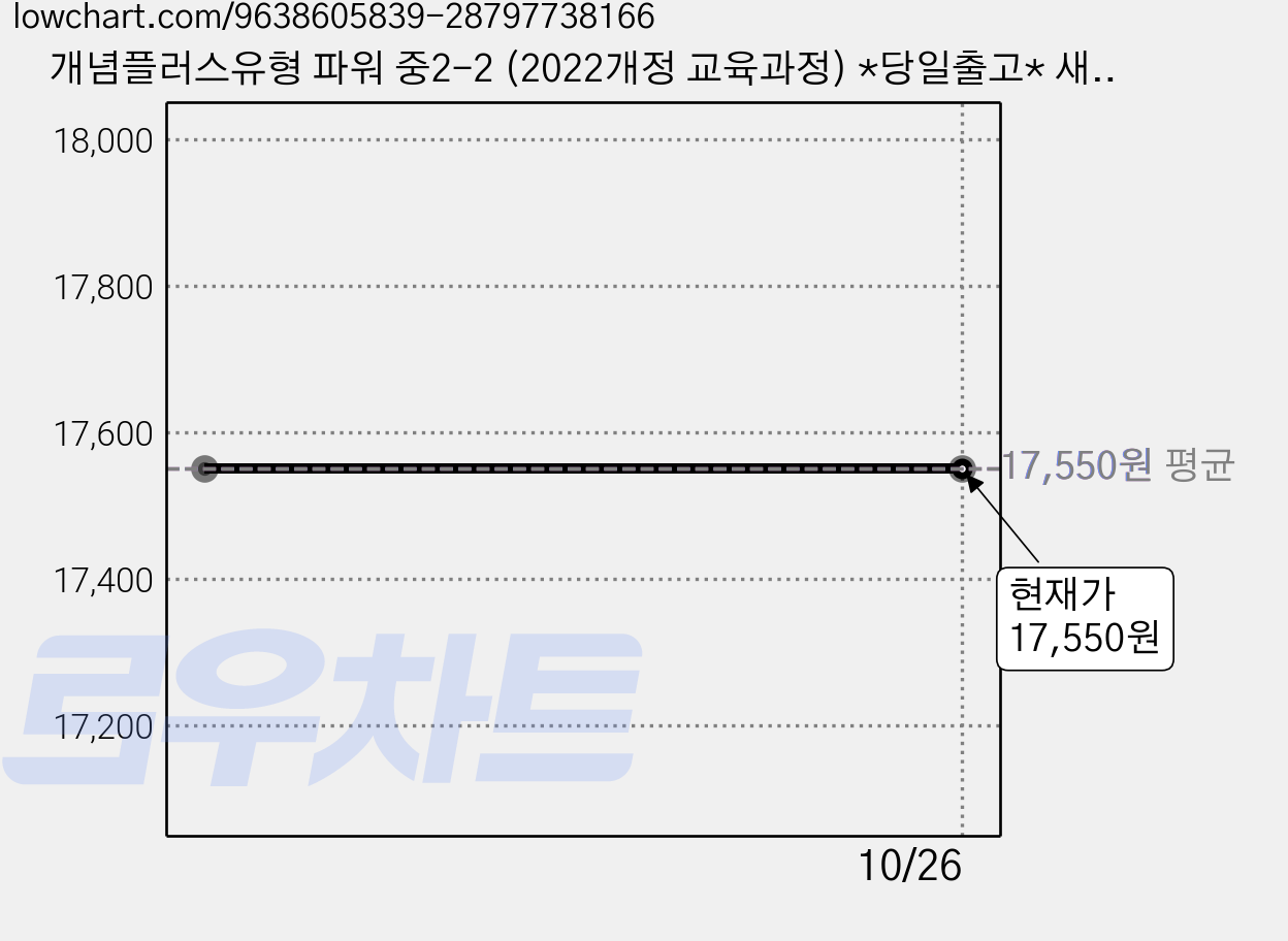 개념플러스유형 파워 중2-2 (2022개정 교육과정) *당일출고* 새책 정품 가격 변동 차트, 현재가 17,550원