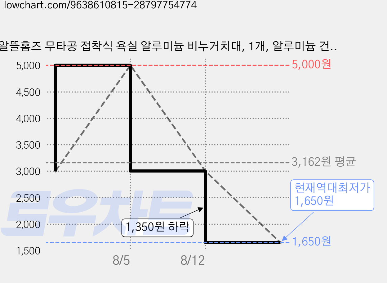 알뜰홈즈 무타공 접착식 욕실 알루미늄 비누거치대, 1개, 알루미늄 건 그레이 가격 변동 차트, 현재가 1,650원, 역대최저가