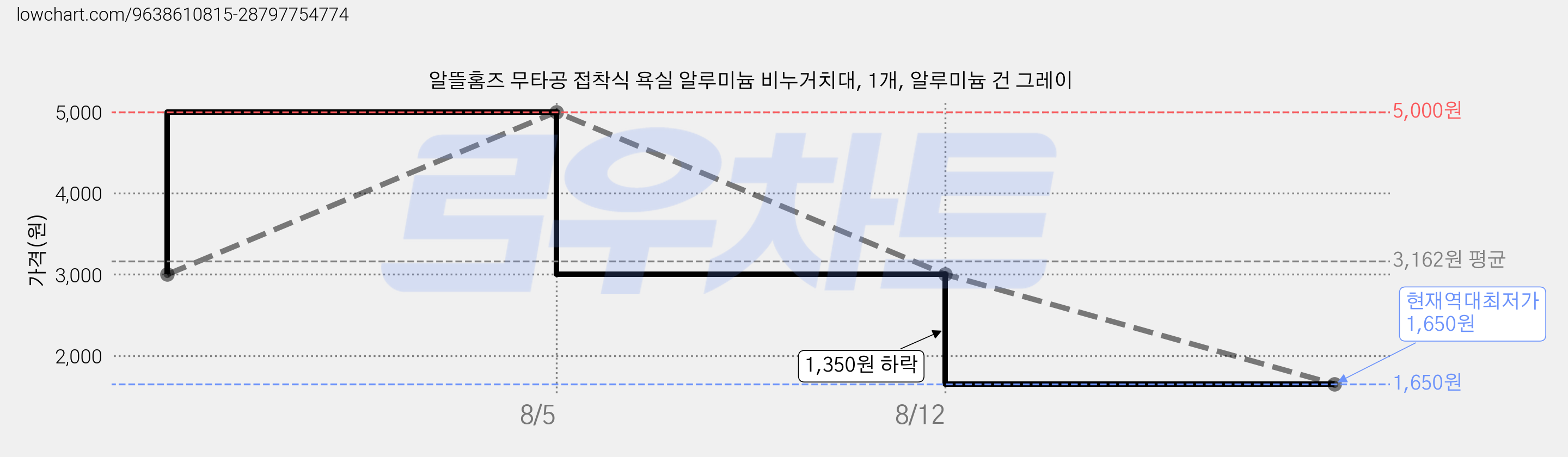 알뜰홈즈 무타공 접착식 욕실 알루미늄 비누거치대, 1개, 알루미늄 건 그레이 가격 변동 차트, 현재가 1,650원, 역대최저가