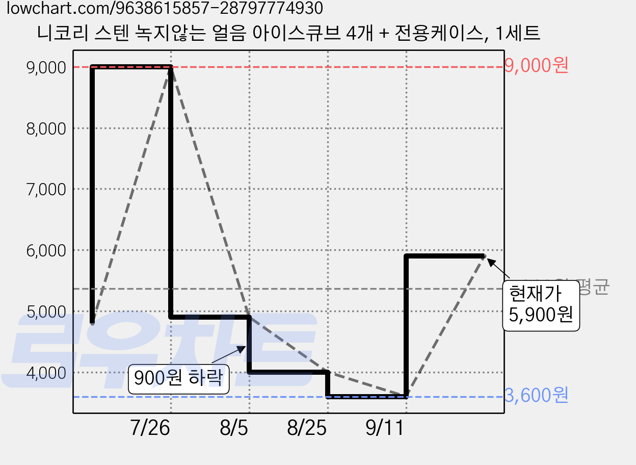 니코리 스텐 녹지않는 얼음 아이스큐브 4개 + 전용케이스, 1세트 가격 변동 차트, 현재가 5,900원, 관측 최저가 3,600원