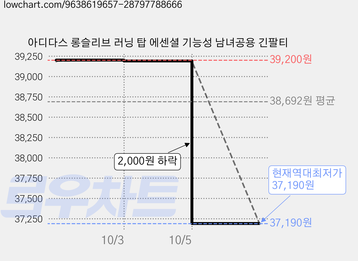 아디다스 롱슬리브 러닝 탑 에센셜 기능성 남녀공용 긴팔티 가격 변동 차트, 현재가 37,190원, 역대최저가