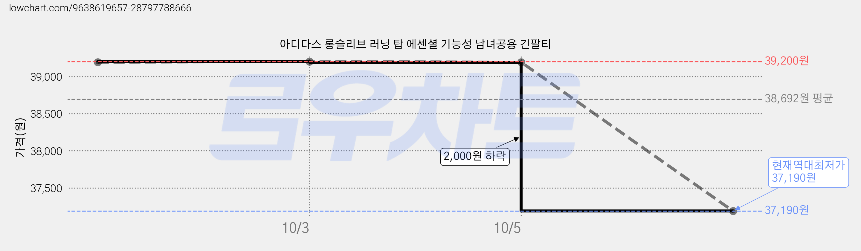 아디다스 롱슬리브 러닝 탑 에센셜 기능성 남녀공용 긴팔티 가격 변동 차트, 현재가 37,190원, 역대최저가