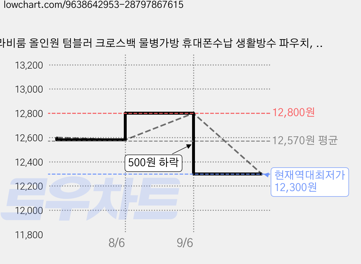 라비룸 올인원 텀블러 크로스백 물병가방 휴대폰수납 생활방수 파우치, 1개, 소프트 핑크 가격 변동 차트, 현재가 12,300원, 역대최저가