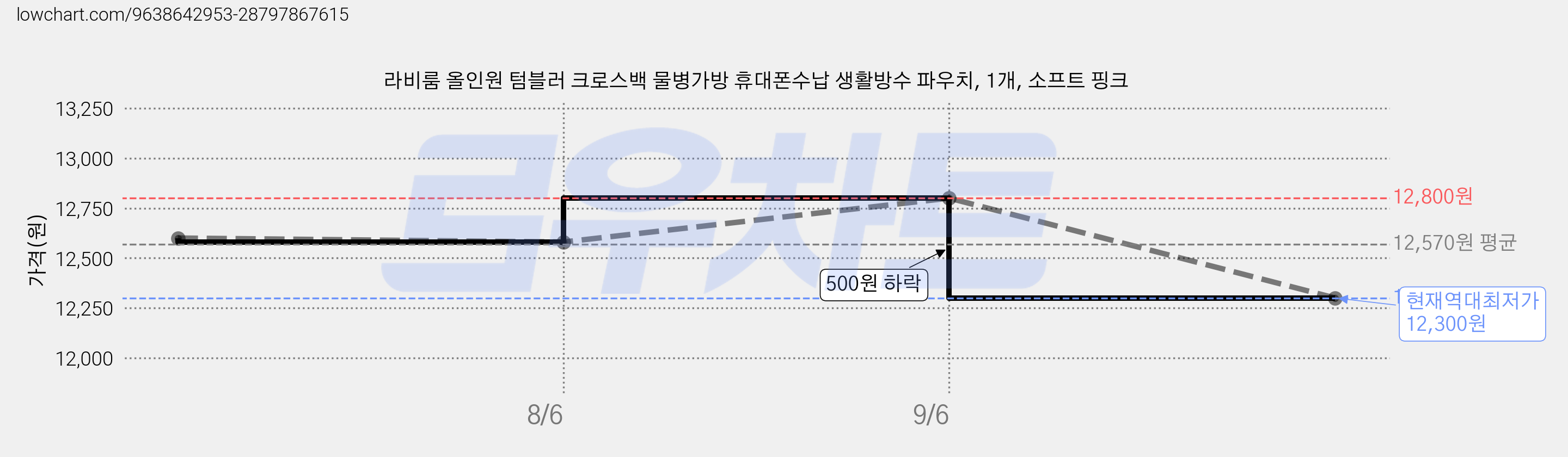 라비룸 올인원 텀블러 크로스백 물병가방 휴대폰수납 생활방수 파우치, 1개, 소프트 핑크 가격 변동 차트, 현재가 12,300원, 역대최저가