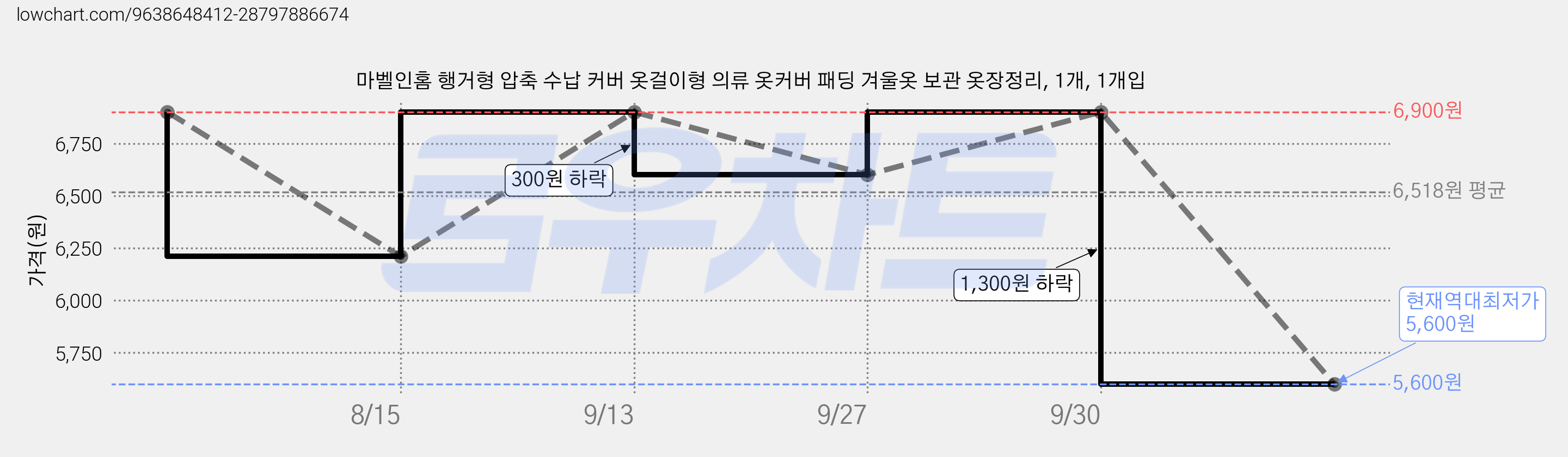 마벨인홈 행거형 압축 수납 커버 옷걸이형 의류 옷커버 패딩 겨울옷 보관 옷장정리, 1개, 1개입 가격 변동 차트, 현재가 5,600원, 역대최저가