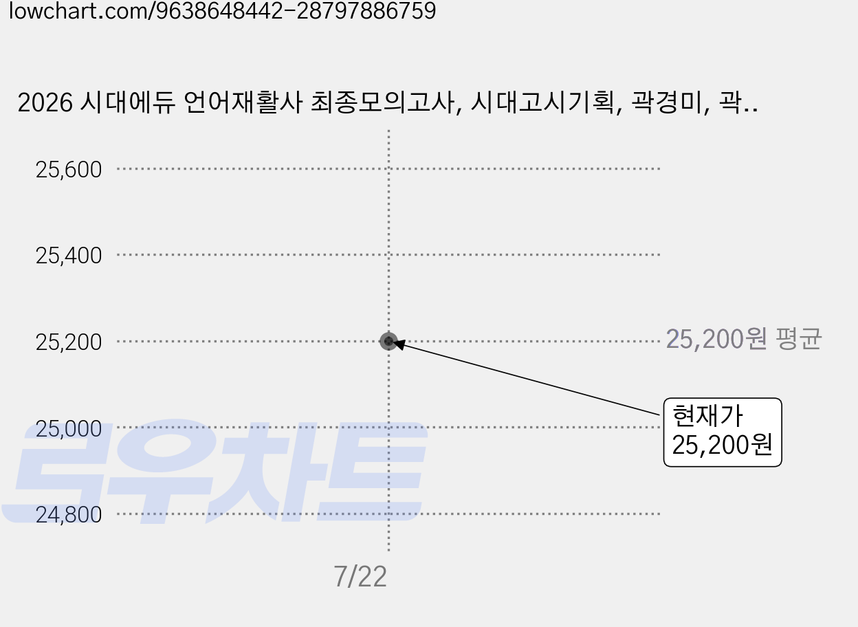 2026 시대에듀 언어재활사 최종모의고사, 시대고시기획, 곽경미, 곽은정, 엄지연, 이보람 가격 변동 차트, 현재가 25,200원