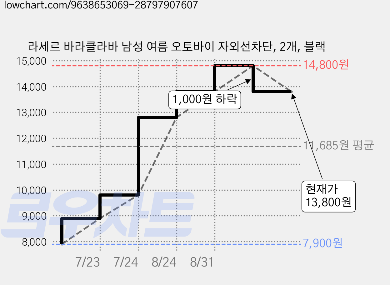 라세르 바라클라바 남성 여름 오토바이 자외선차단, 2개, 블랙 가격 변동 차트, 현재가 13,800원, 관측 최저가 7,900원