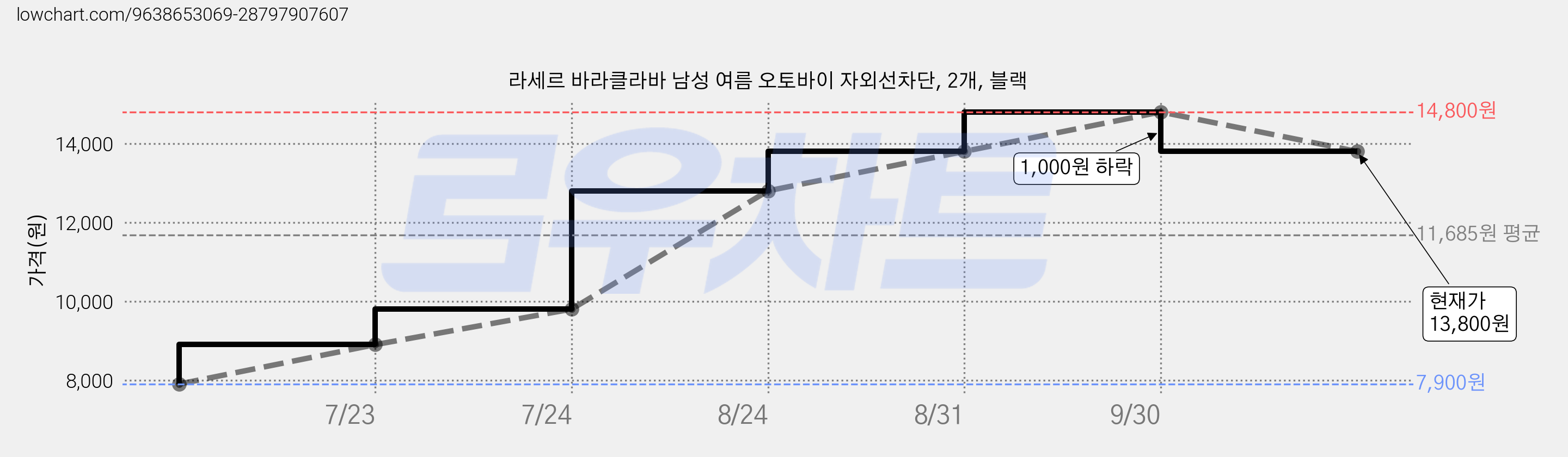 라세르 바라클라바 남성 여름 오토바이 자외선차단, 2개, 블랙 가격 변동 차트, 현재가 13,800원, 관측 최저가 7,900원