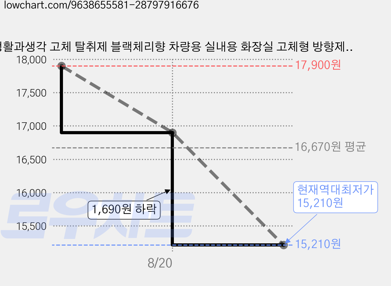생활과생각 고체 탈취제 블랙체리향 차량용 실내용 화장실 고체형 방향제, 1개, 300g 가격 변동 차트, 현재가 15,210원, 역대최저가