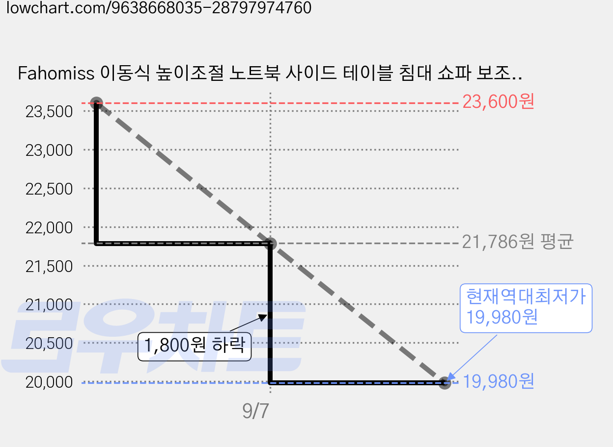 Fahomiss 이동식 높이조절 노트북 사이드 테이블 침대 쇼파 보조테이블 각도조절 상판, 화이트 가격 변동 차트, 현재가 19,980원, 역대최저가
