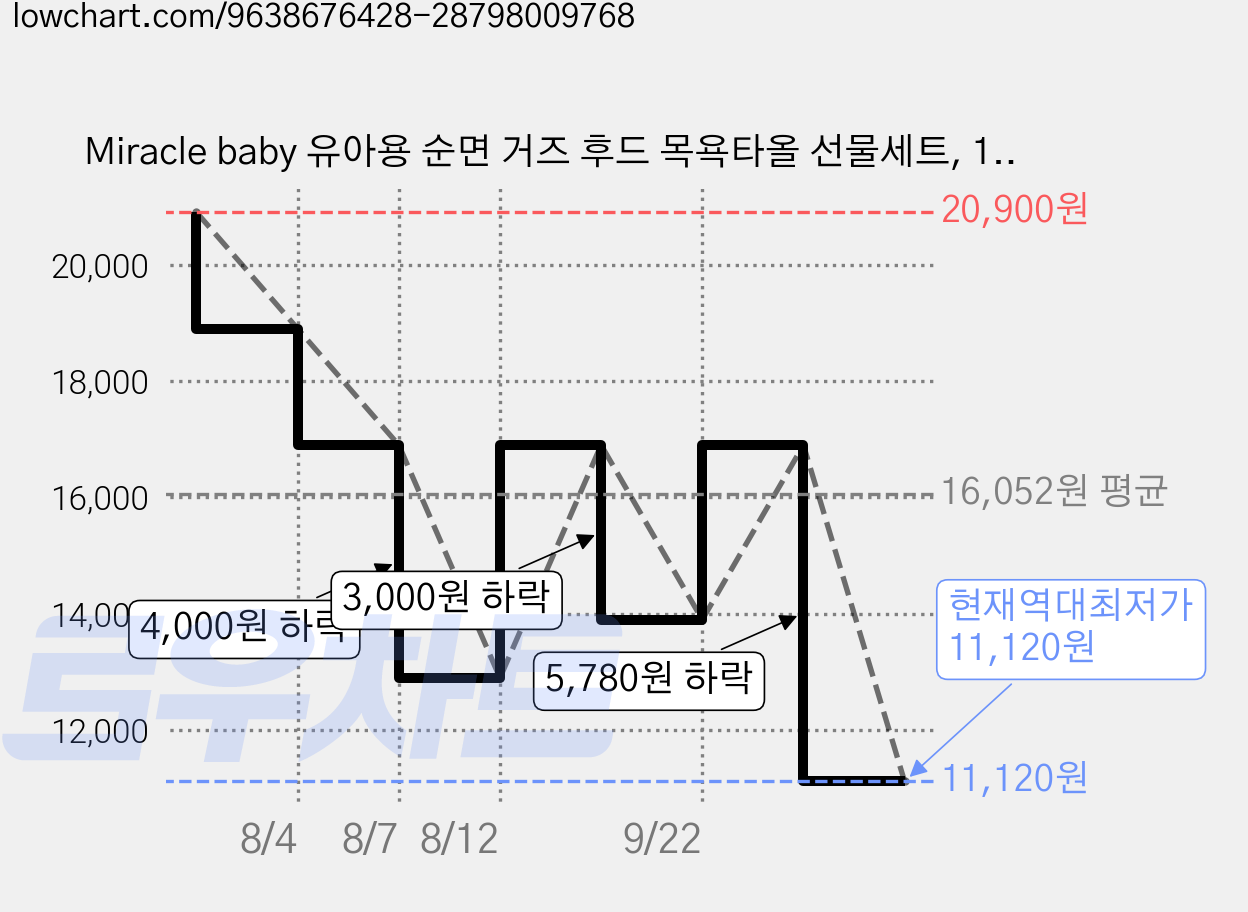 Miracle baby 유아용 순면 거즈 후드 목욕타올 선물세트, 1세트, 기린 가격 변동 차트, 현재가 11,120원, 역대최저가