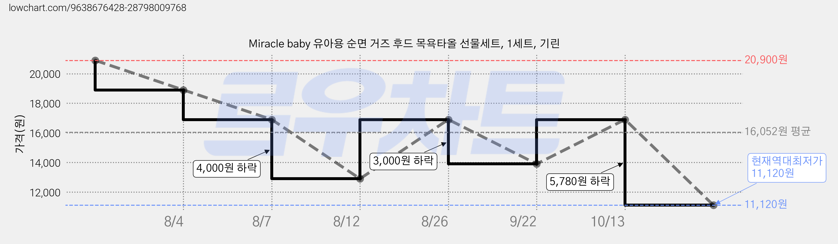 Miracle baby 유아용 순면 거즈 후드 목욕타올 선물세트, 1세트, 기린 가격 변동 차트, 현재가 11,120원, 역대최저가