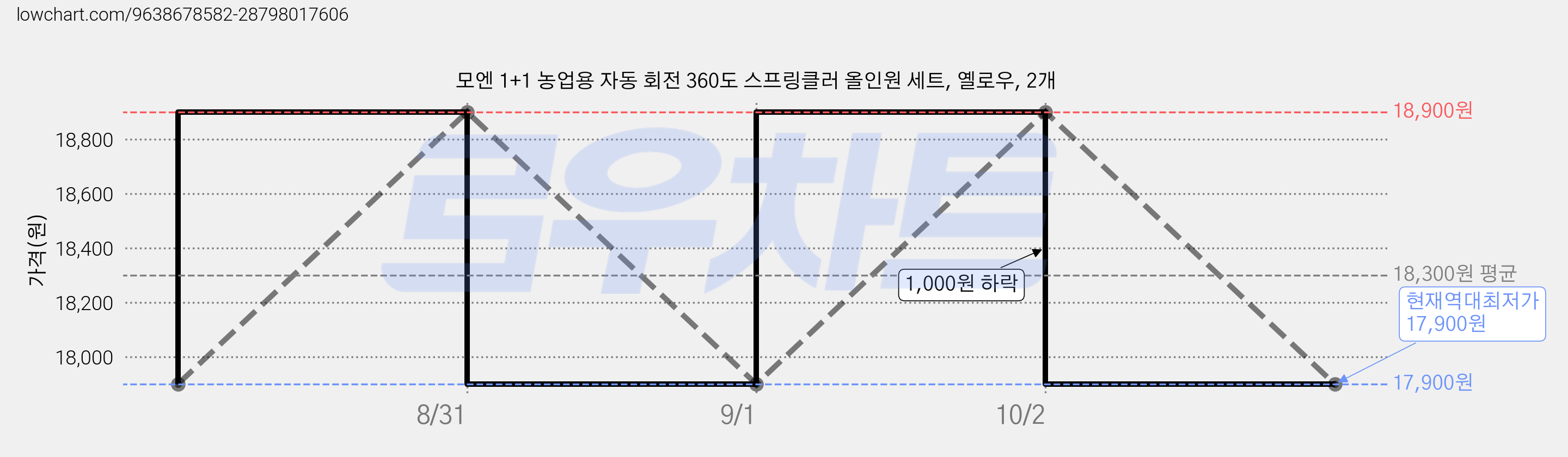 모엔 1+1 농업용 자동 회전 360도 스프링클러 올인원 세트, 옐로우, 2개 가격 변동 차트, 현재가 17,900원, 역대최저가