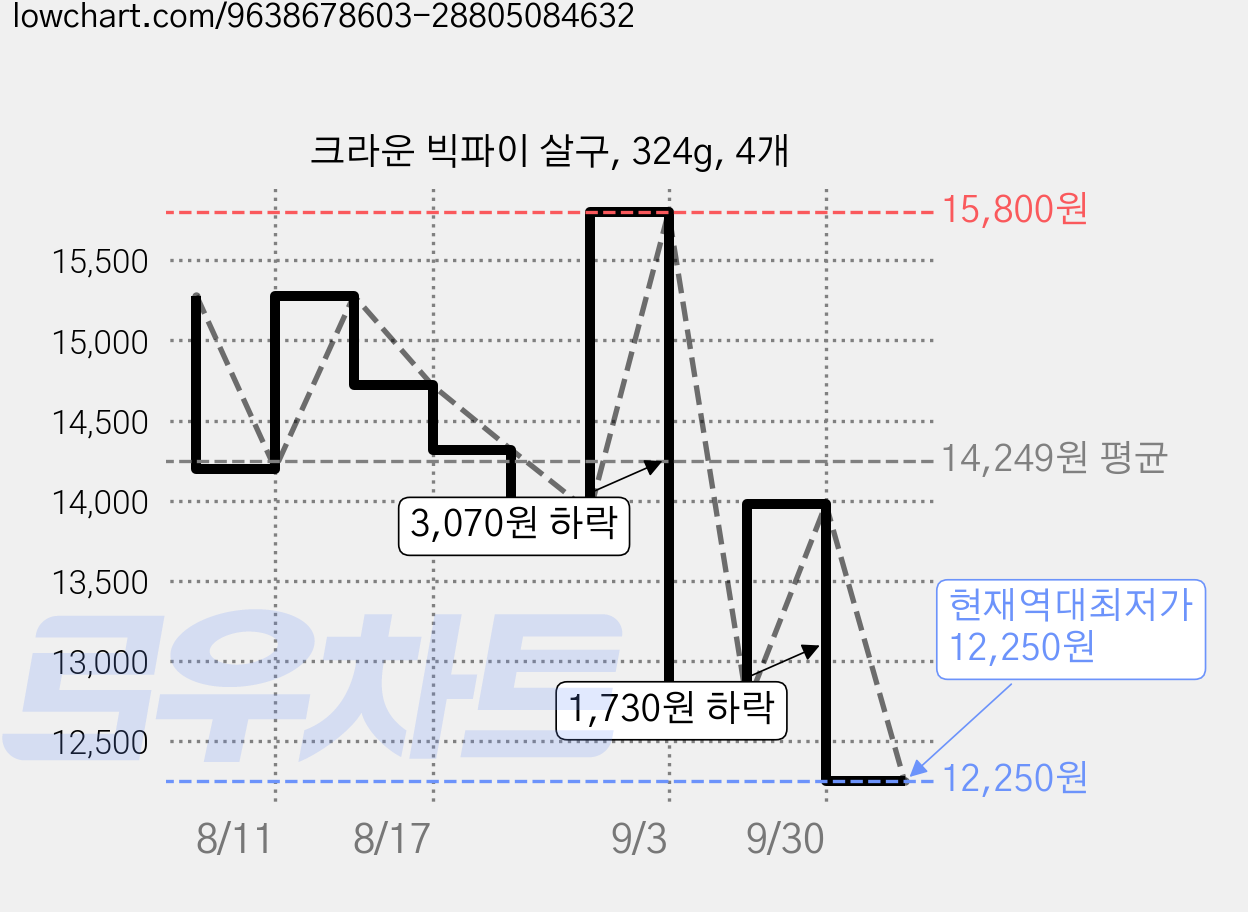 크라운 빅파이 살구, 324g, 4개 가격 변동 차트, 현재가 12,250원, 역대최저가