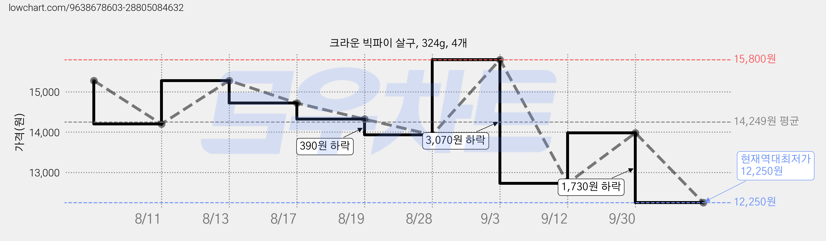 크라운 빅파이 살구, 324g, 4개 가격 변동 차트, 현재가 12,250원, 역대최저가
