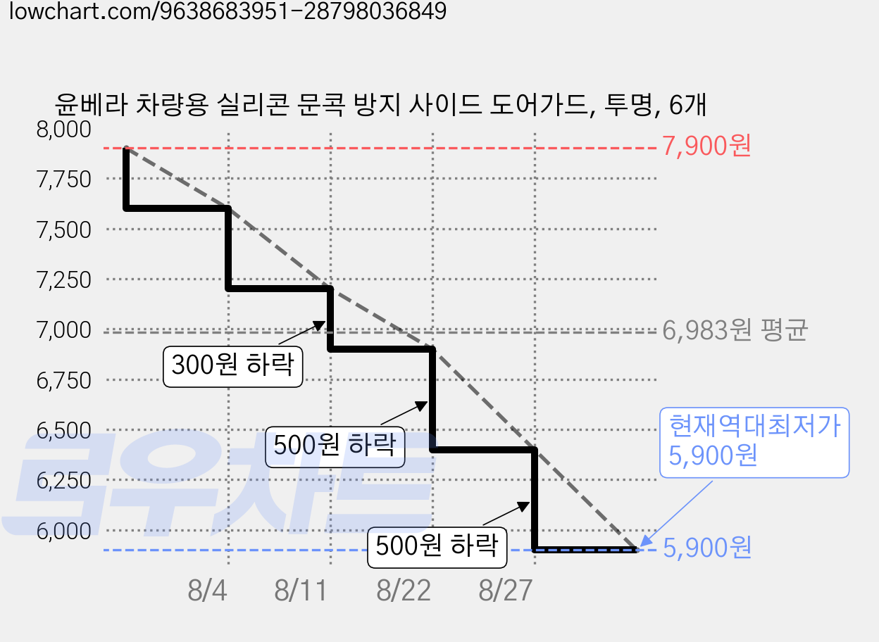 윤베라 차량용 실리콘 문콕 방지 사이드 도어가드, 투명, 6개 가격 변동 차트, 현재가 5,900원, 역대최저가