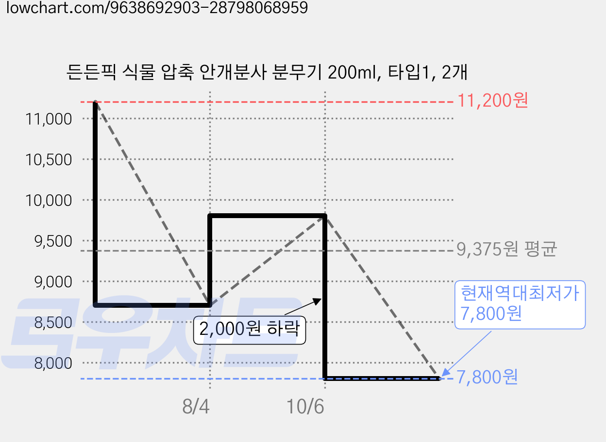 든든픽 식물 압축 안개분사 분무기 200ml, 타입1, 2개 가격 변동 차트, 현재가 7,800원, 역대최저가