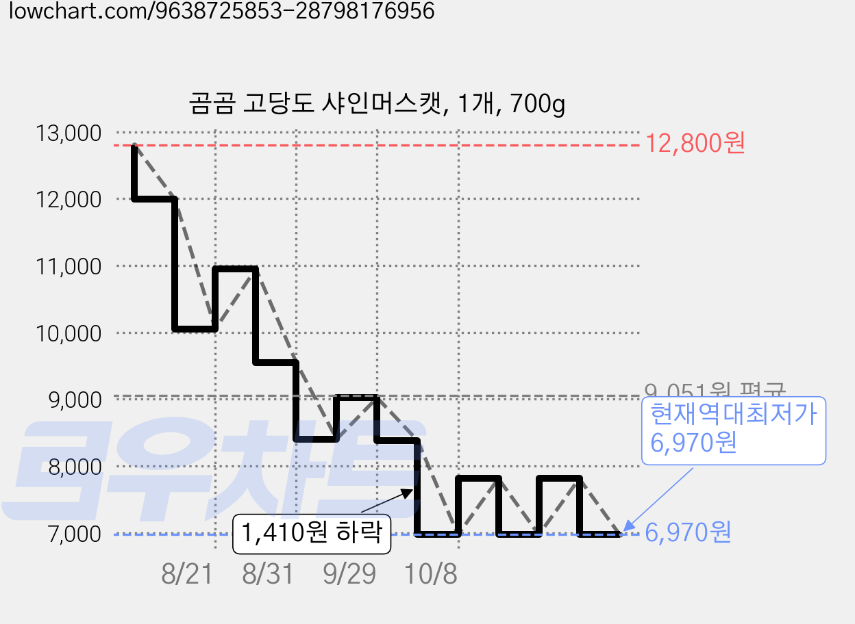 곰곰 고당도 샤인머스캣, 1개, 700g 가격 변동 차트, 현재가 6,970원, 역대최저가