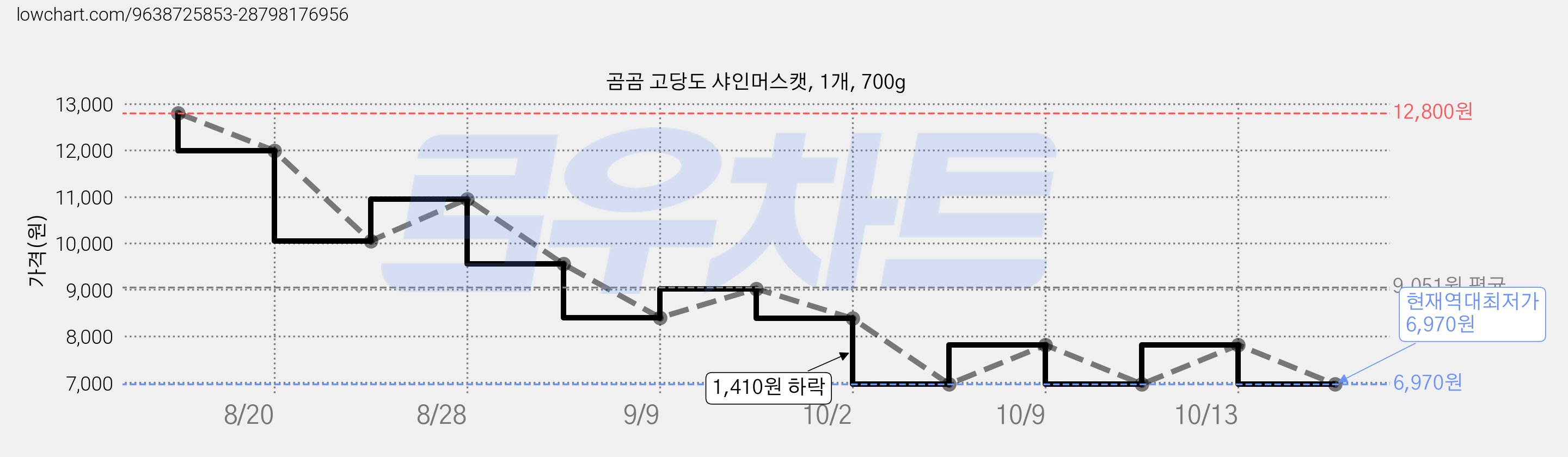 곰곰 고당도 샤인머스캣, 1개, 700g 가격 변동 차트, 현재가 6,970원, 역대최저가