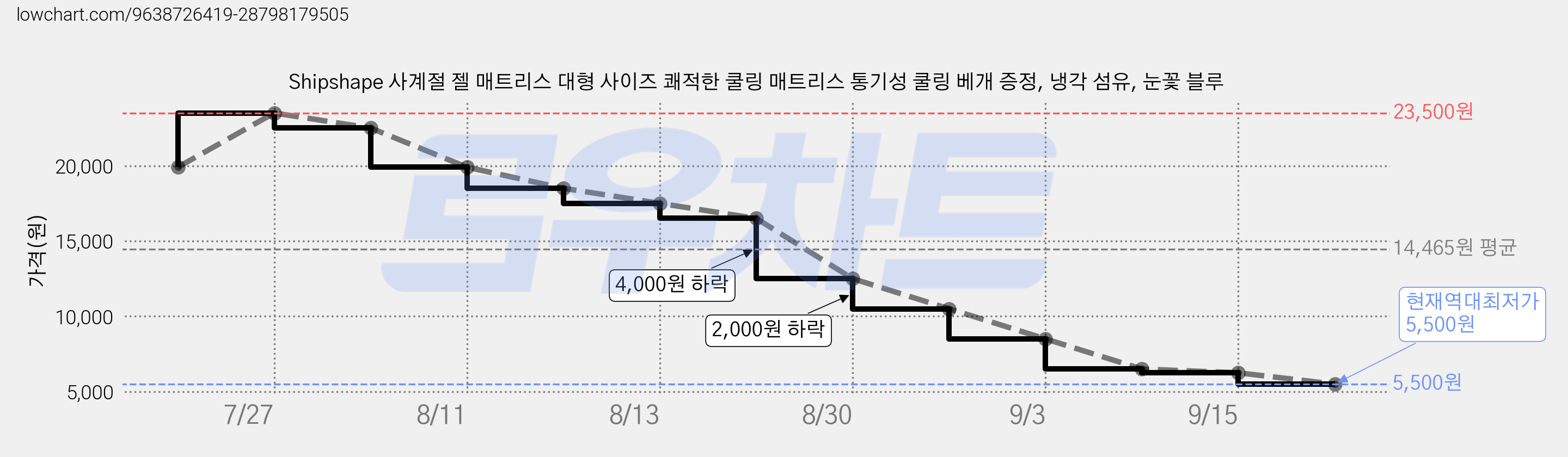 Shipshape 사계절 젤 매트리스 대형 사이즈 쾌적한 쿨링 매트리스 통기성 쿨링 베개 증정, 냉각 섬유, 눈꽃 블루 가격 변동 차트, 현재가 5,500원, 역대최저가