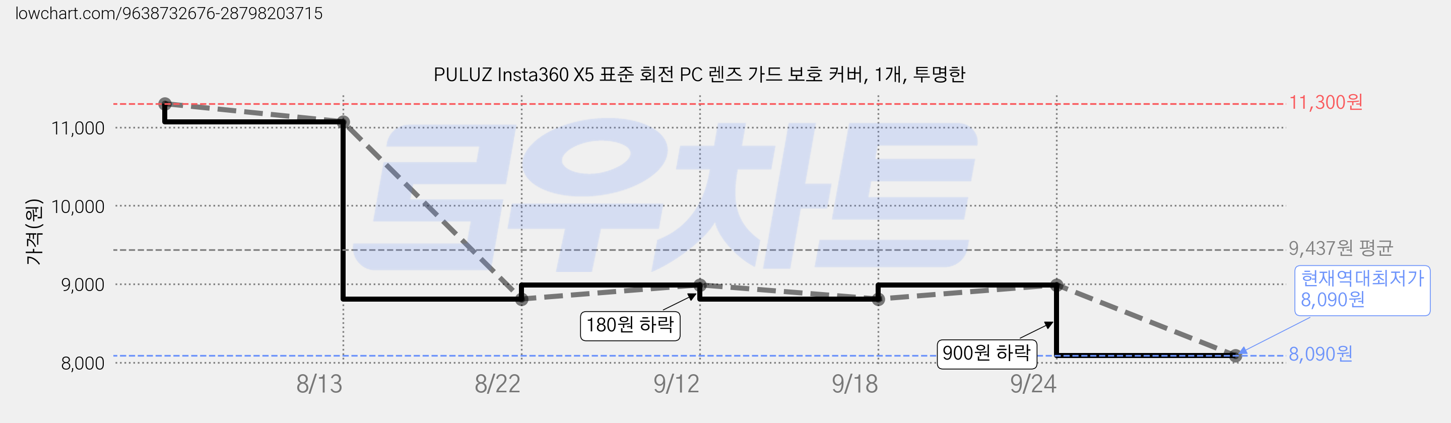 PULUZ Insta360 X5 표준 회전 PC 렌즈 가드 보호 커버, 1개, 투명한 가격 변동 차트, 현재가 8,090원, 역대최저가