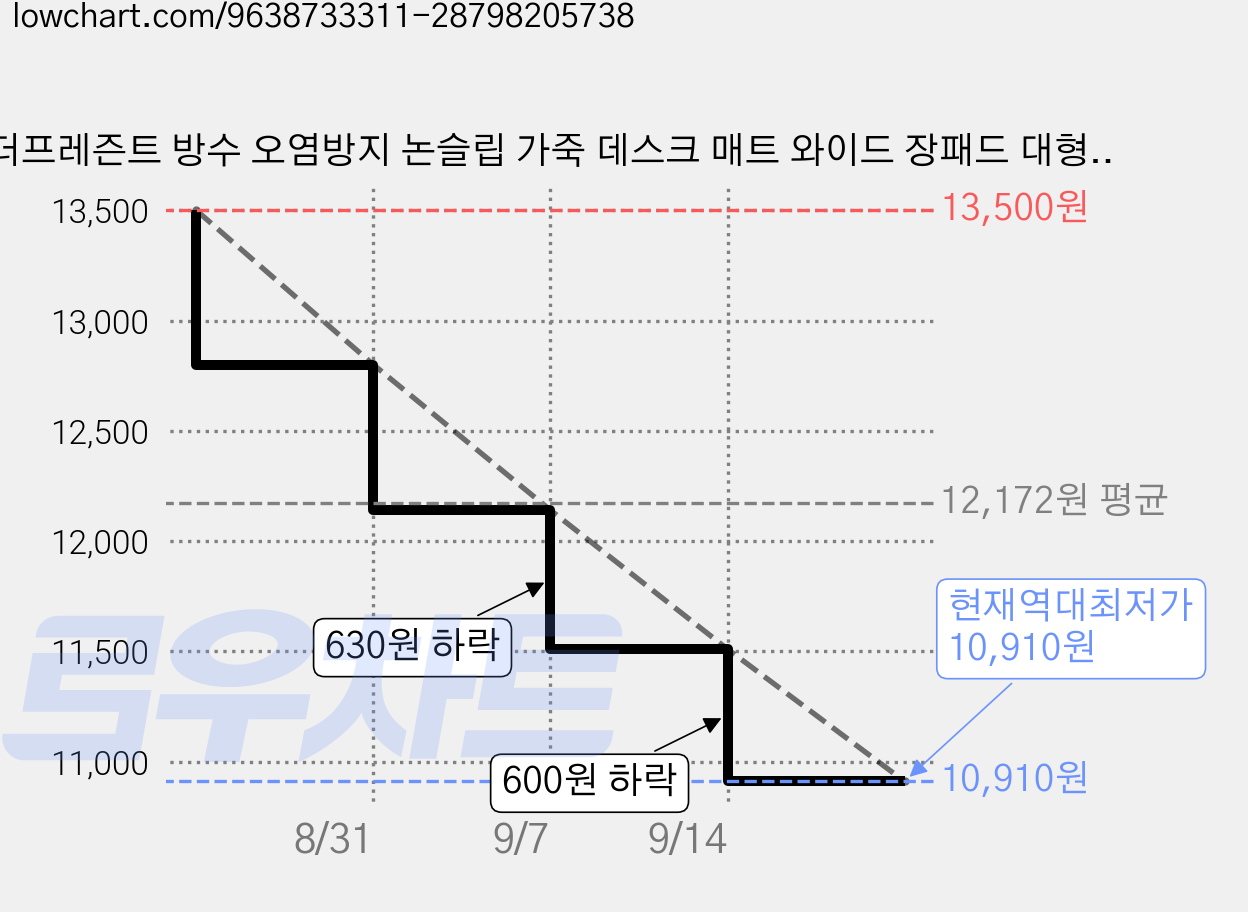 더프레즌트 방수 오염방지 논슬립 가죽 데스크 매트 와이드 장패드 대형 40*80, 연그레이 가격 변동 차트, 현재가 10,910원, 역대최저가