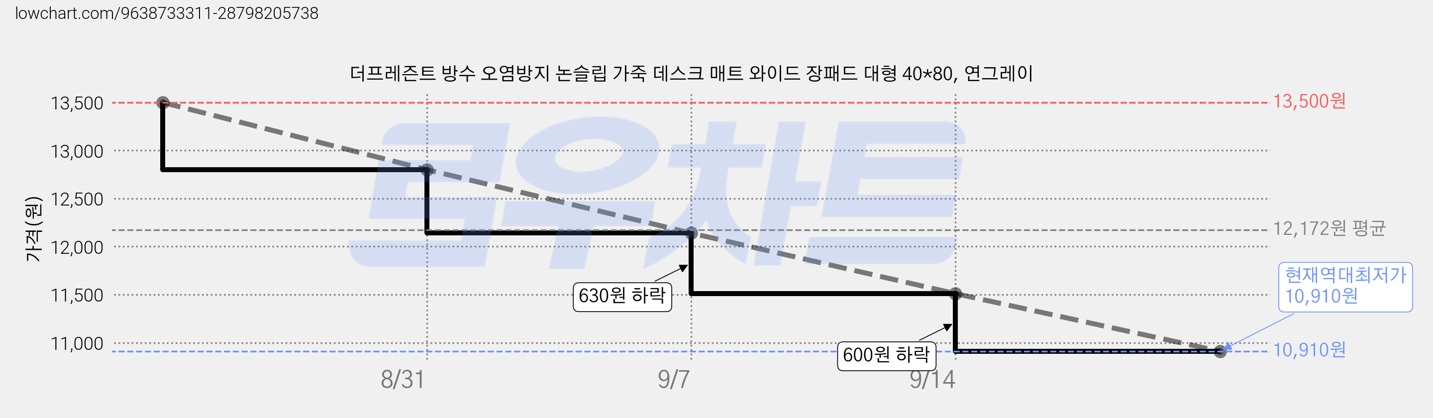 더프레즌트 방수 오염방지 논슬립 가죽 데스크 매트 와이드 장패드 대형 40*80, 연그레이 가격 변동 차트, 현재가 10,910원, 역대최저가