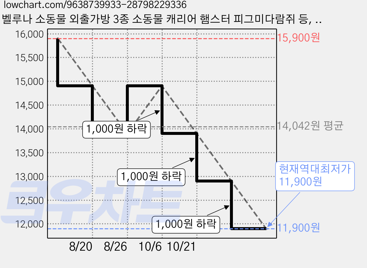 벨루나 소동물 외출가방 3종 소동물 캐리어 햄스터 피그미다람쥐 등, 1개, 그린 가격 변동 차트, 현재가 11,900원, 역대최저가