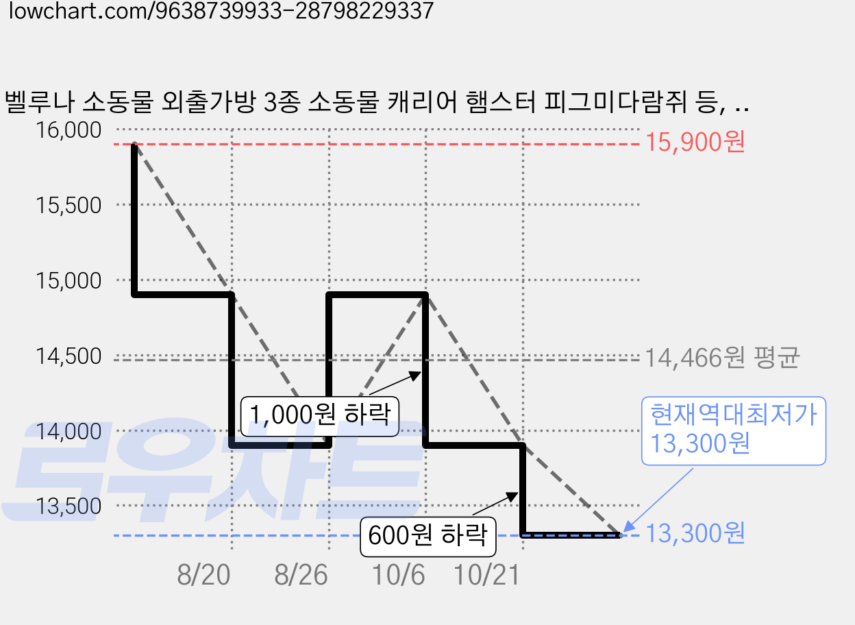 벨루나 소동물 외출가방 3종 소동물 캐리어 햄스터 피그미다람쥐 등, 1개, 핑크 가격 변동 차트, 현재가 13,300원, 역대최저가