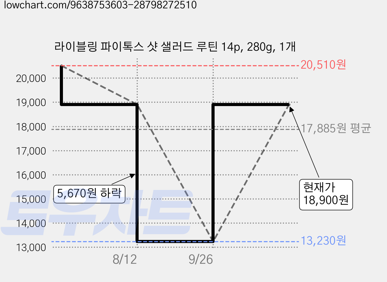 라이블링 파이톡스 샷 샐러드 루틴 14p, 280g, 1개 가격 변동 차트, 현재가 13,230원, 역대최저가