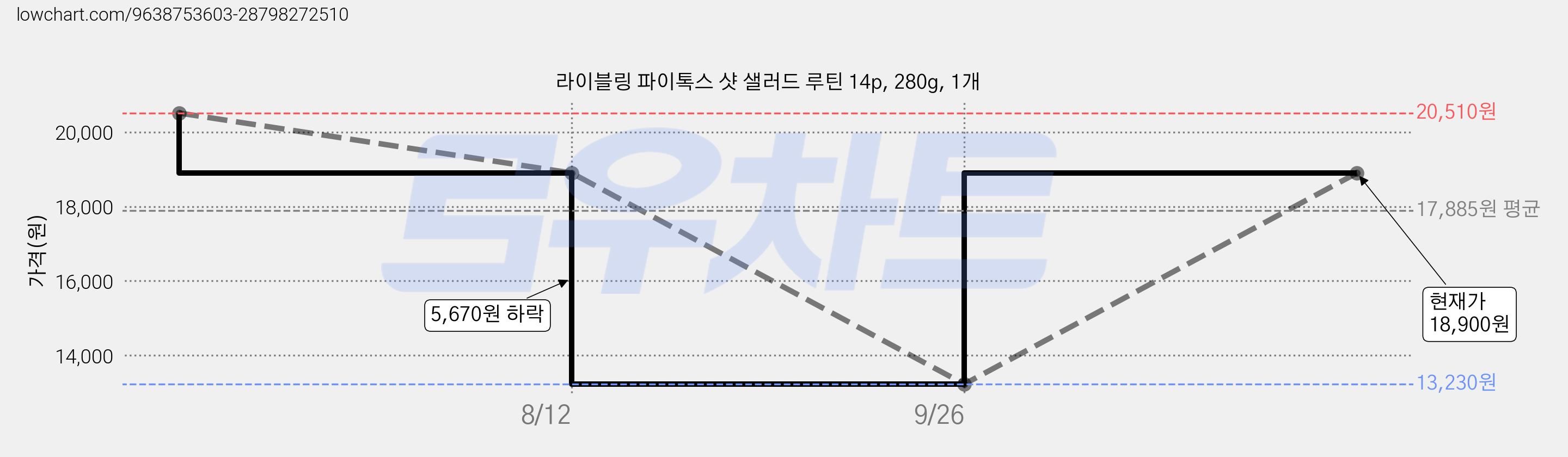 라이블링 파이톡스 샷 샐러드 루틴 14p, 280g, 1개 가격 변동 차트, 현재가 13,230원, 역대최저가