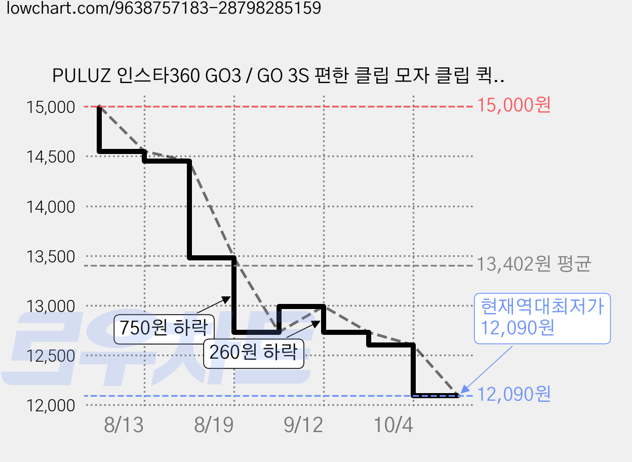 PULUZ 인스타360 GO3 / GO 3S 편한 클립 모자 클립 퀵 릴리스 클램프 자석 프레임 고정 마운트, 1개, 검은색 가격 변동 차트, 현재가 12,090원, 역대최저가