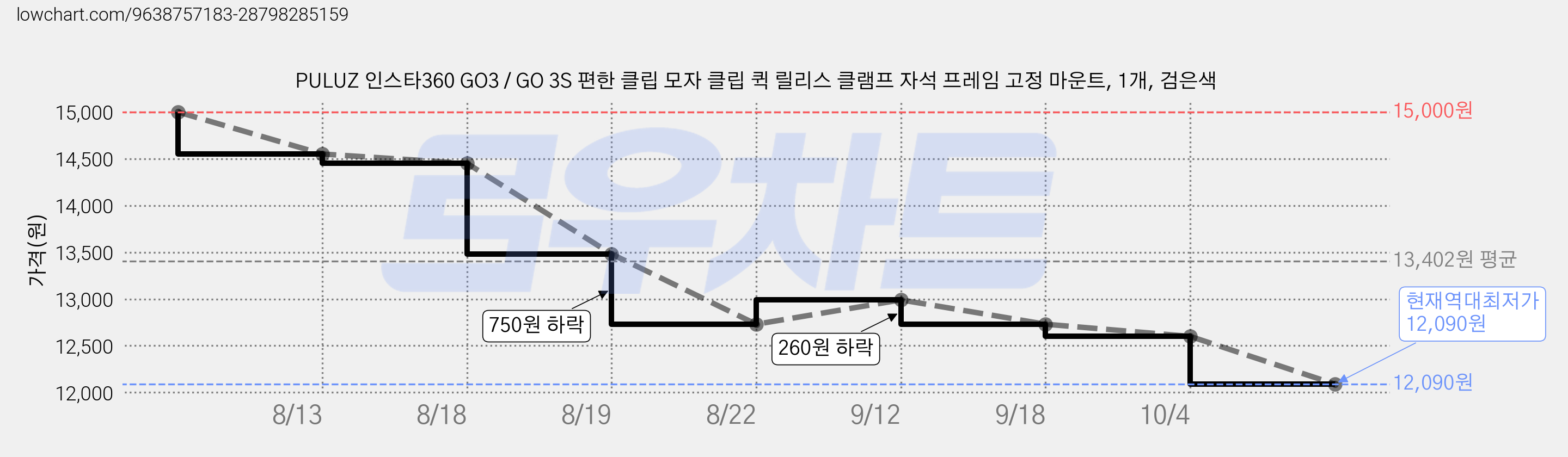 PULUZ 인스타360 GO3 / GO 3S 편한 클립 모자 클립 퀵 릴리스 클램프 자석 프레임 고정 마운트, 1개, 검은색 가격 변동 차트, 현재가 12,090원, 역대최저가