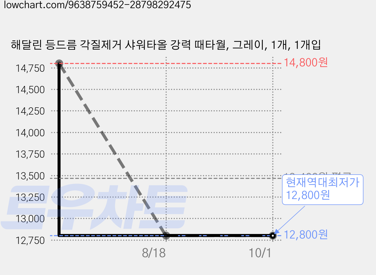 해달린 등드름 각질제거 샤워타올 강력 때타월, 그레이, 1개, 1개입 가격 변동 차트, 현재가 12,800원, 역대최저가