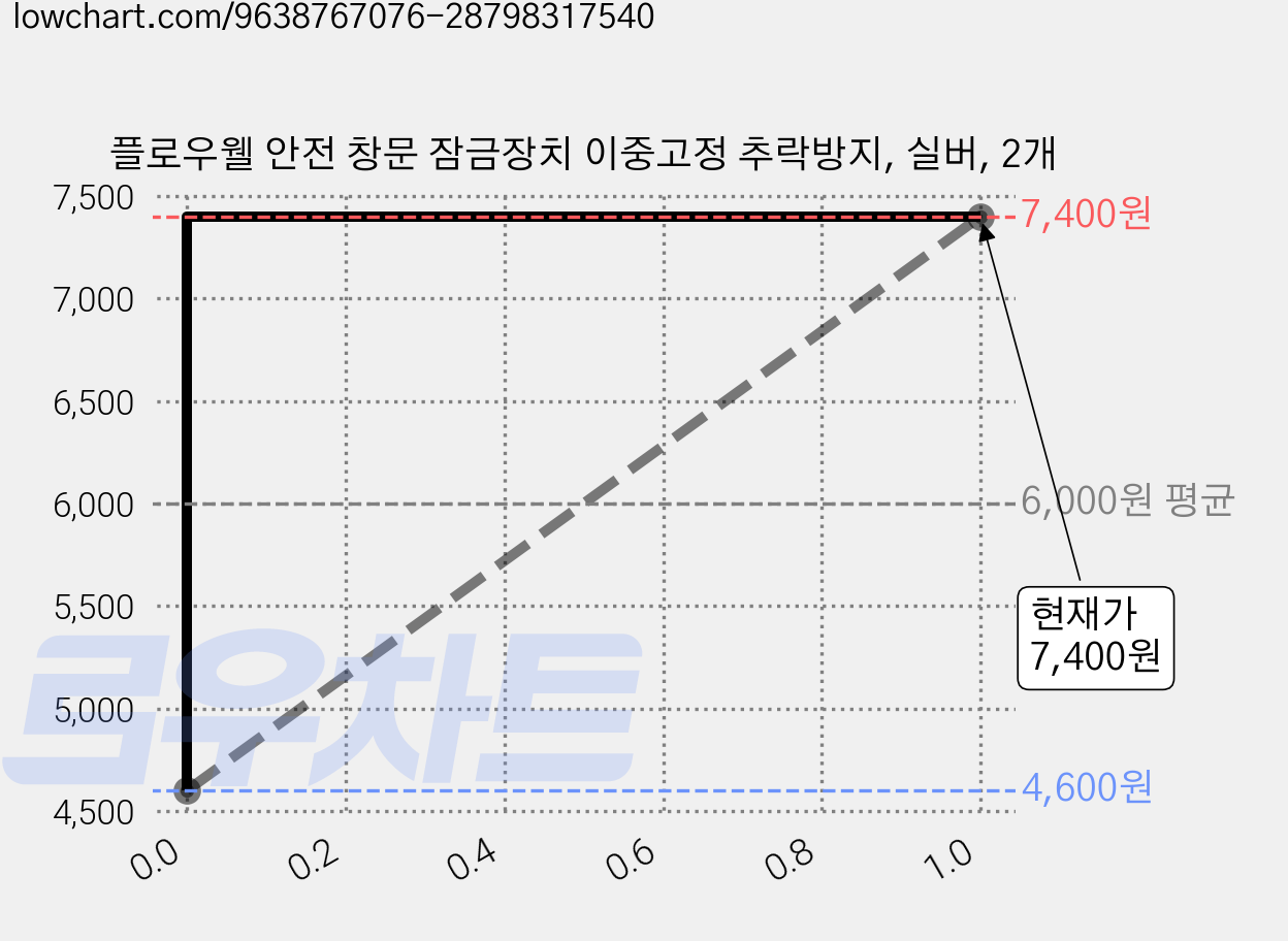 플로우웰 안전 창문 잠금장치 이중고정 추락방지, 실버, 2개 가격 변동 차트, 현재가 7,400원, 관측 최저가 4,600원
