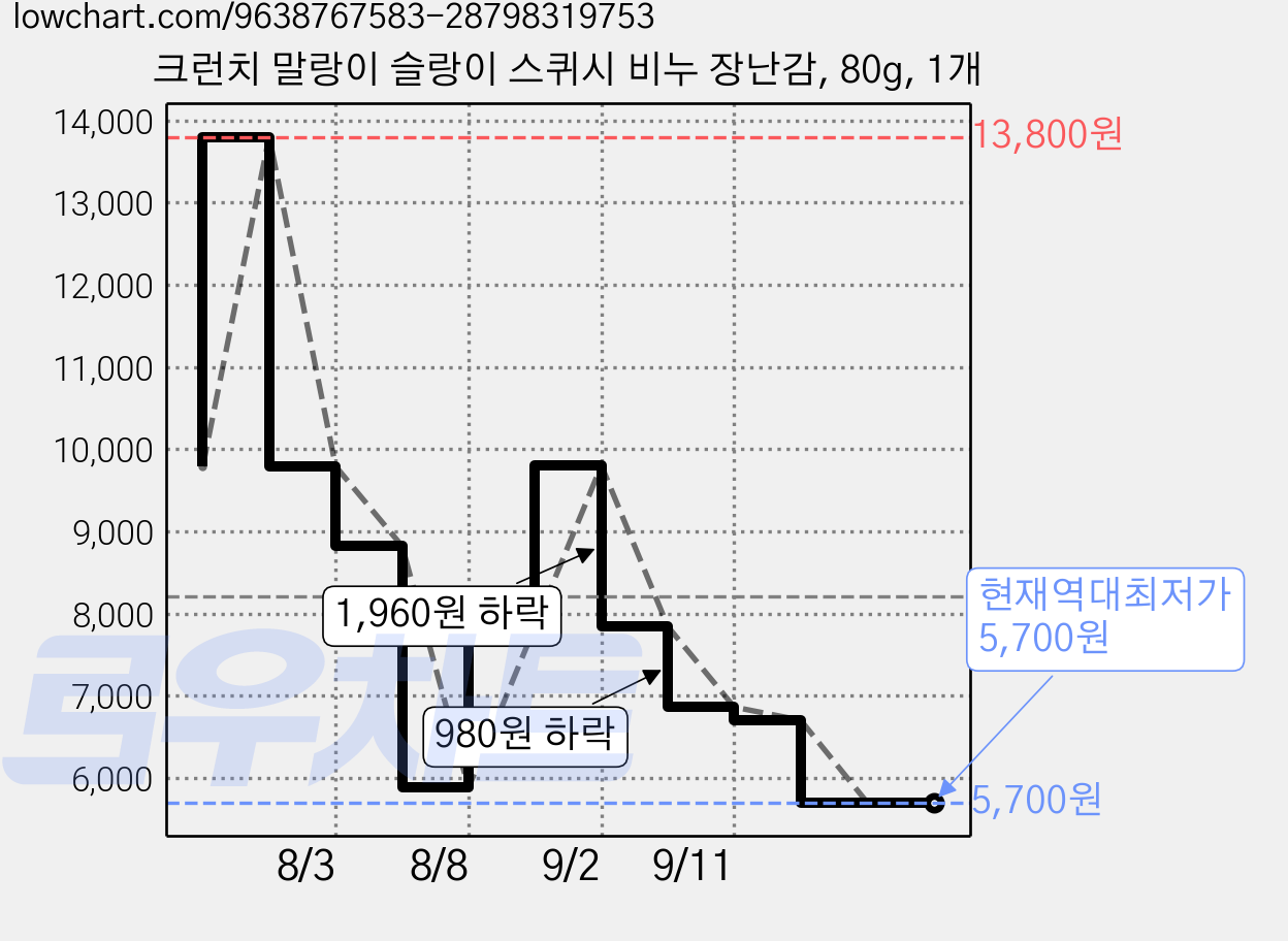 크런치 말랑이 슬랑이 스퀴시 비누 장난감, 80g, 1개 가격 변동 차트, 현재가 5,700원, 역대최저가