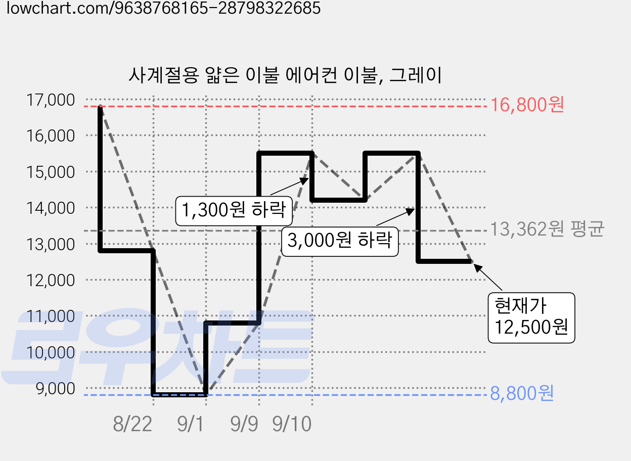 사계절용 얇은 이불 에어컨 이불, 그레이 가격 변동 차트, 현재가 12,500원, 관측 최저가 8,800원