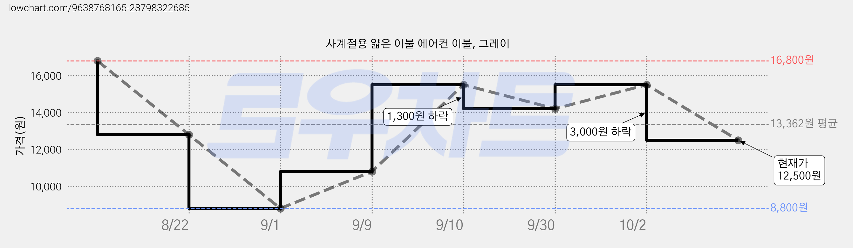 사계절용 얇은 이불 에어컨 이불, 그레이 가격 변동 차트, 현재가 12,500원, 관측 최저가 8,800원